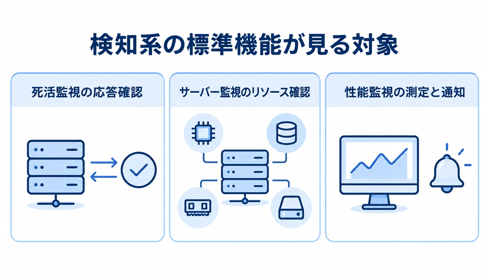 検知系の標準機能と観測対象 死活監視、サーバー監視、性能監視がそれぞれ応答、リソース、性能の変化を捉える図解。