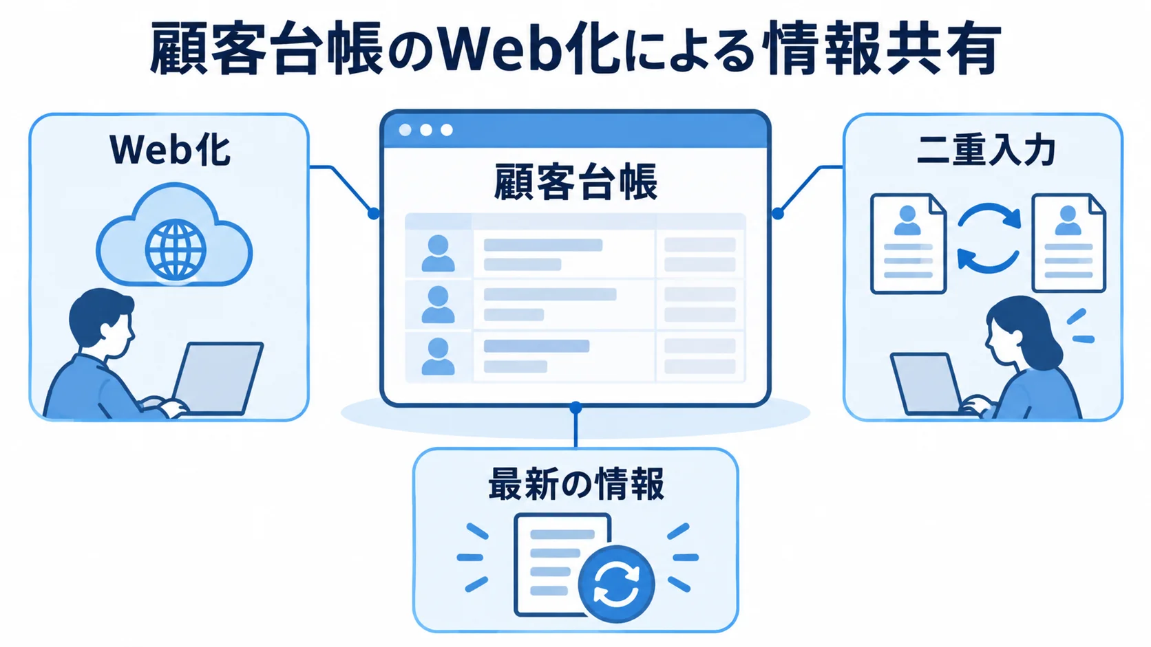 顧客台帳のWeb化と情報共有 顧客台帳を中心に、Web化、二重入力の解消、最新情報の共有を示す図。