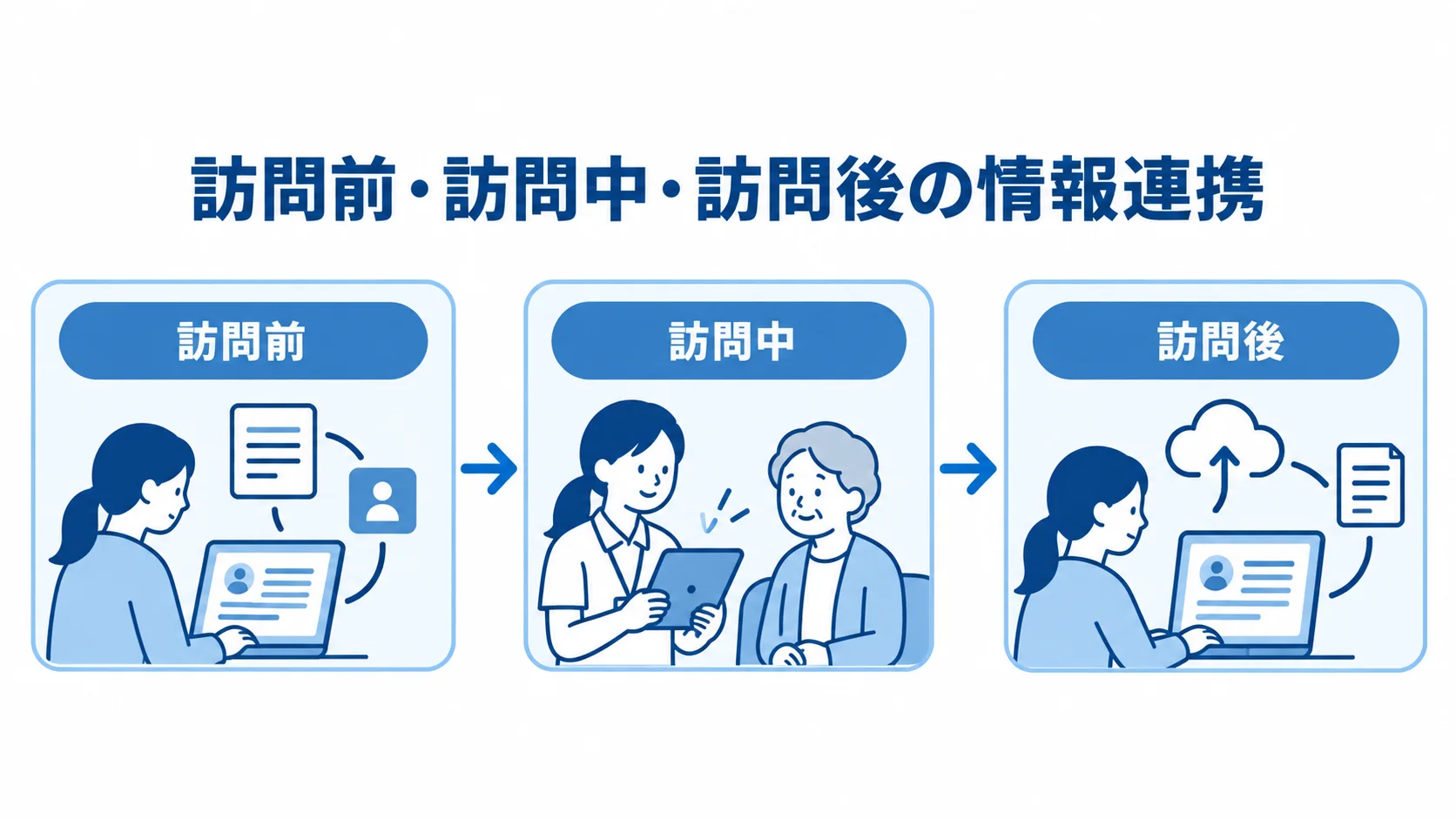 訪問介護システムでつながる訪問前・訪問中・訪問後 訪問前・訪問中・訪問後の情報をつなぐ訪問介護システムの流れ。