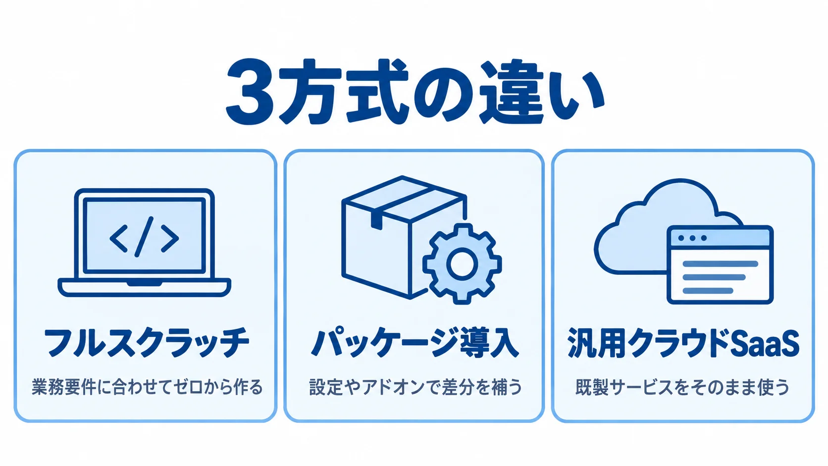 中堅製造業の基幹システムで選べる3方式 フルスクラッチ、パッケージ導入、汎用クラウドSaaSの構築方法を3枚のカードで比べた図。