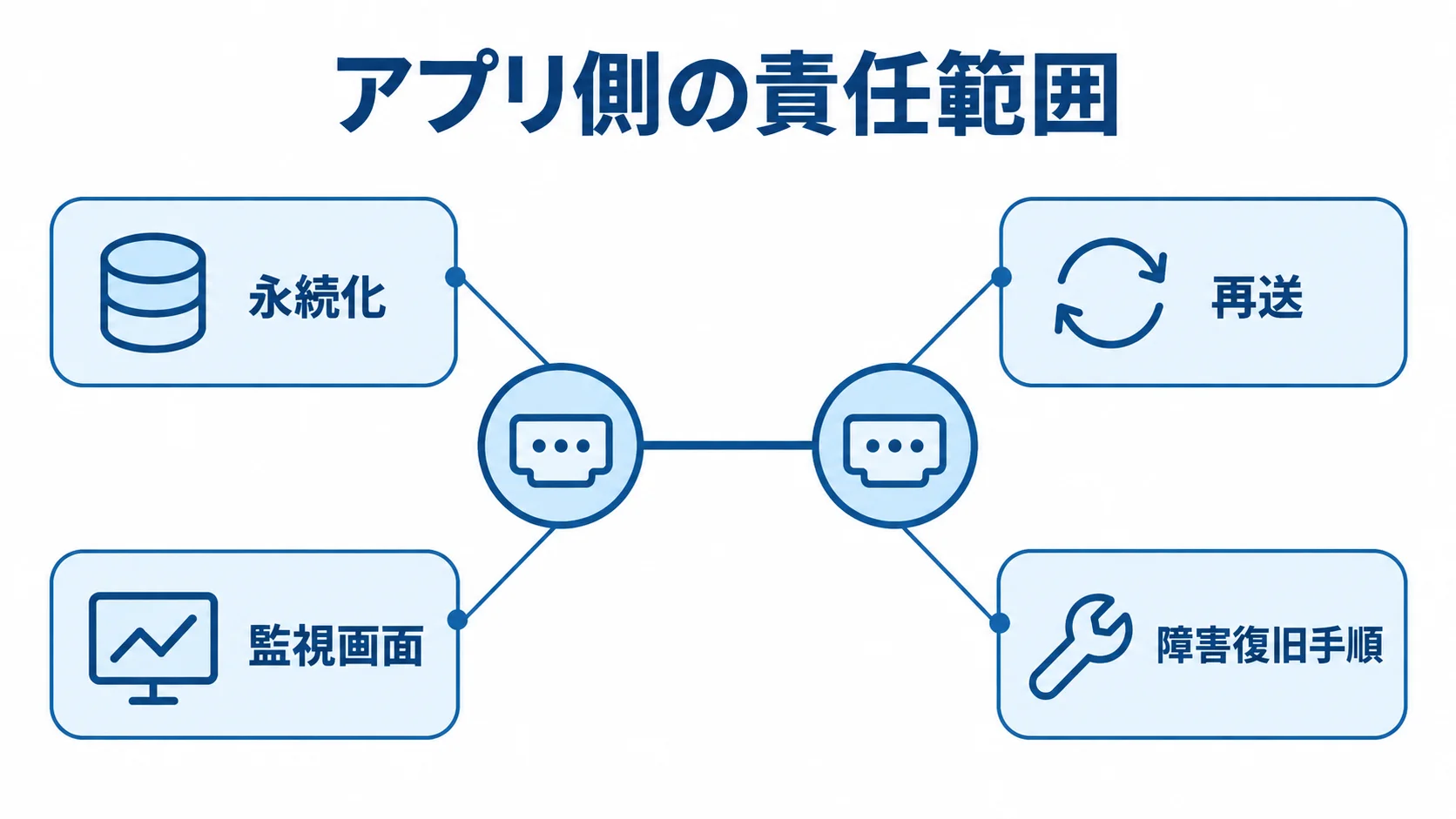 ZeroMQでアプリ側が補う通信機能 ZeroMQのアプリ側の責任範囲として、永続化、再送、監視画面、障害復旧手順を示す図。