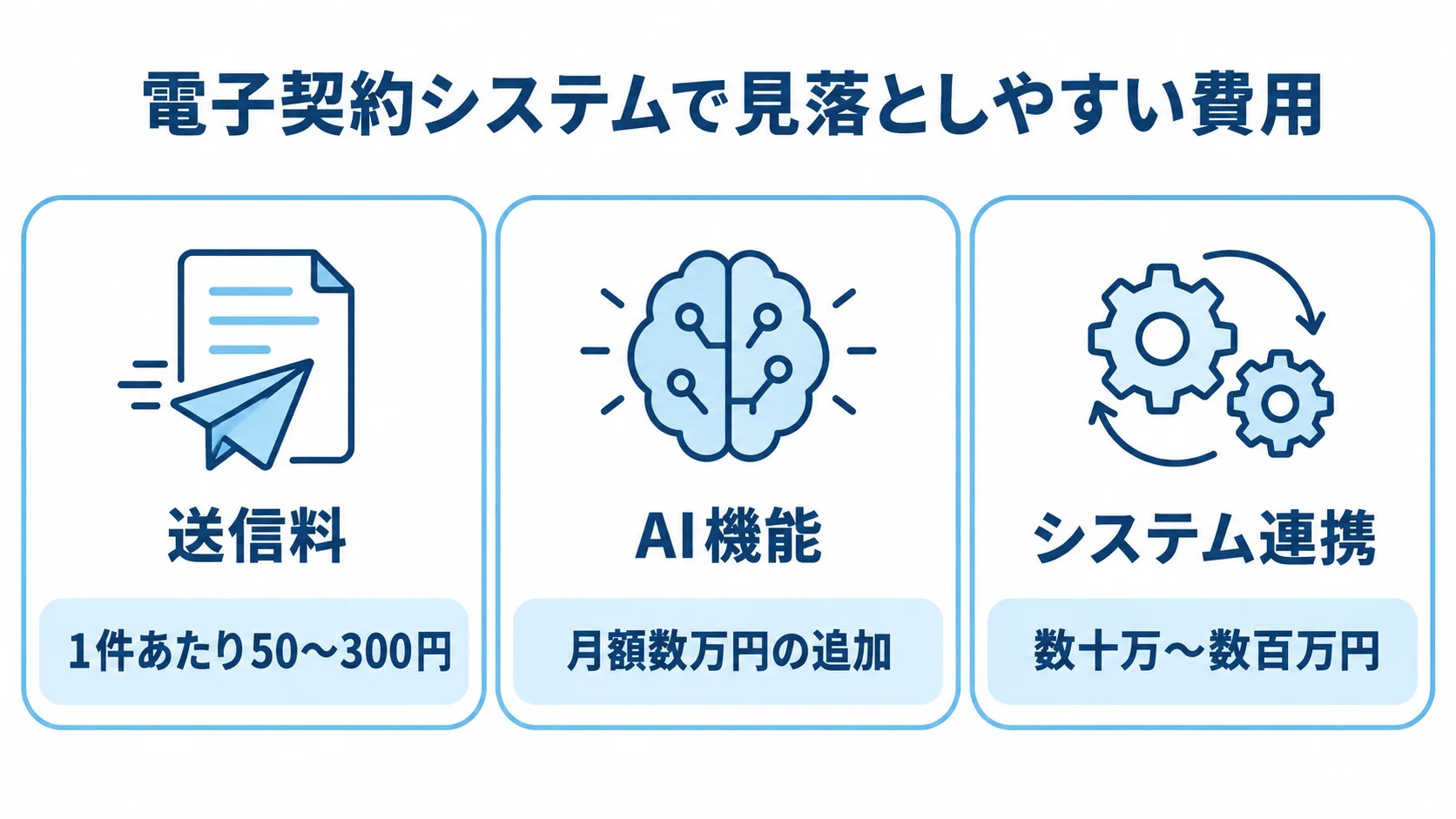 電子契約システムで見落としやすい3種類の費用 送信料、AIオプション費、システム連携費用を金額とともに示す図