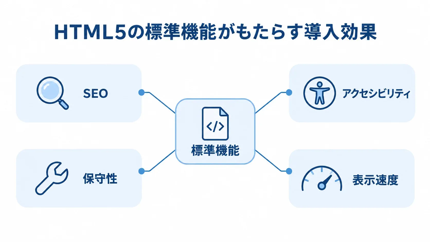 HTML5標準機能の導入効果を示す図 HTML5の標準機能からSEO、アクセシビリティ、保守性、表示速度へつながる効果を示した図。