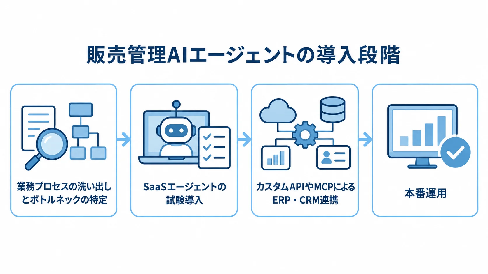 業務の洗い出しからSaaS試験導入、ERP・CRM連携、本番運用へ進む流れを示した図解。