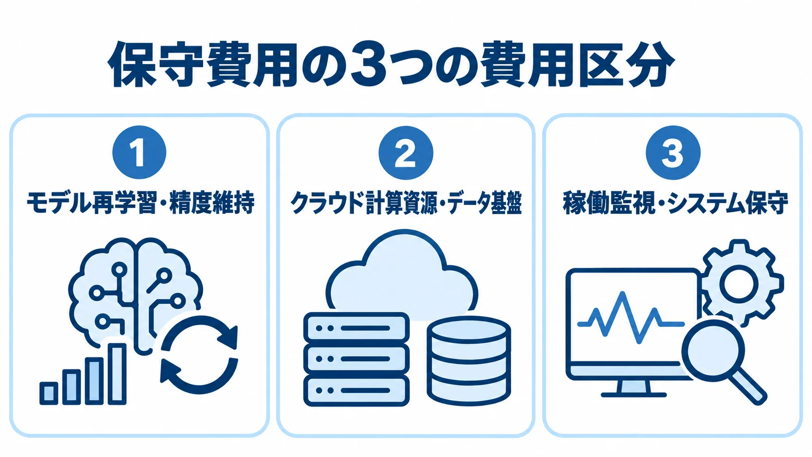 AI在庫最適化の保守・運用費用を、モデル再学習・精度維持、クラウド計算資源・データ基盤、稼働監視・システム保守の3区分に分けた図。