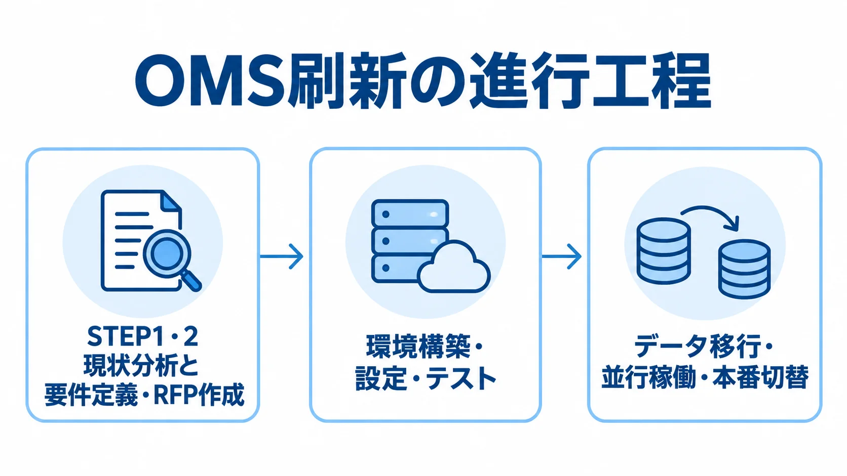 OMS刷新を準備から本番切替まで進める工程 OMS刷新の進行工程を、現状分析から本番切替まで順に示した図解