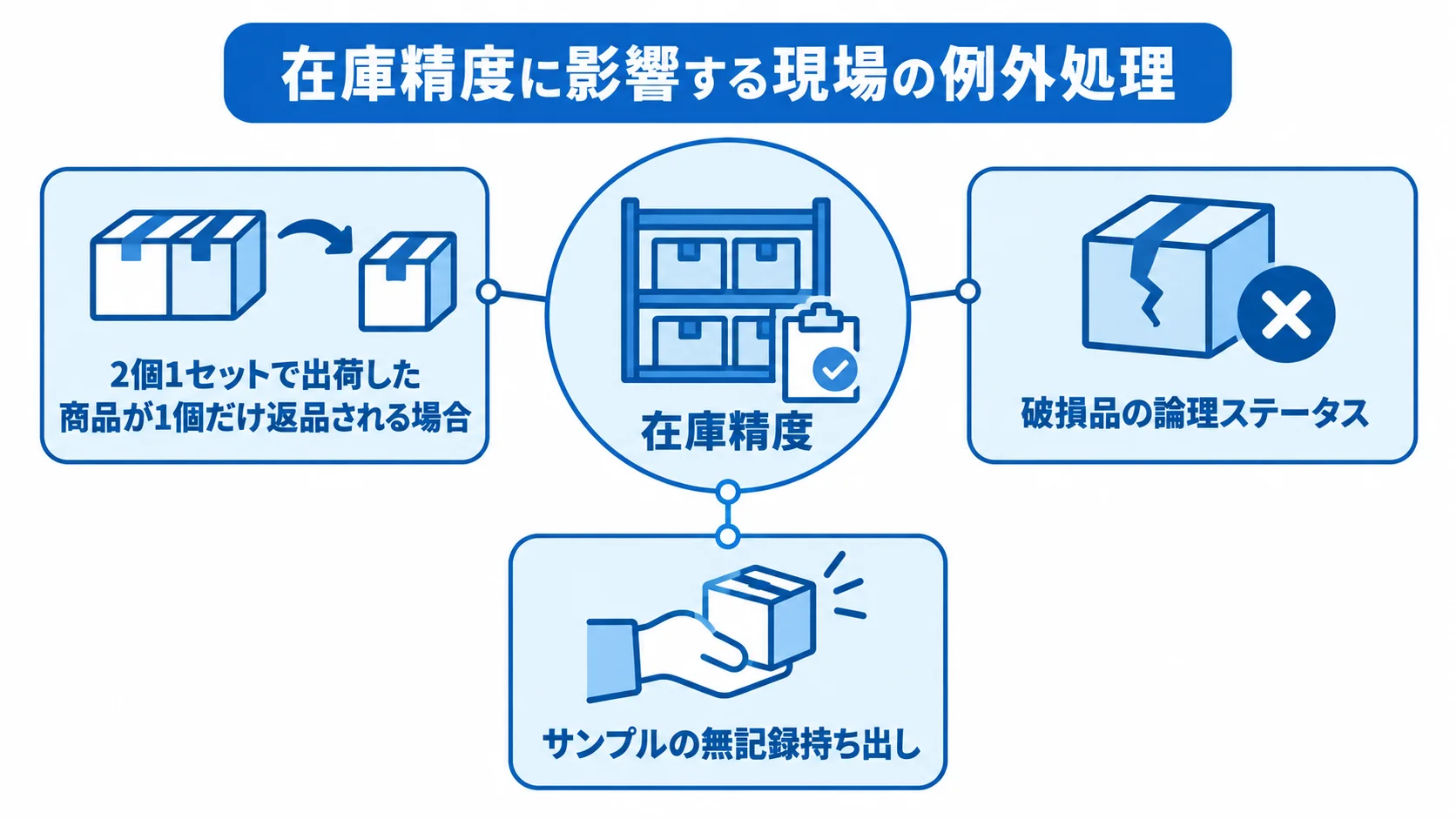 WMS移行で確認したい現場の例外処理 在庫精度を中心に、セット品の返品や破損品、サンプルの例外処理を示した図
