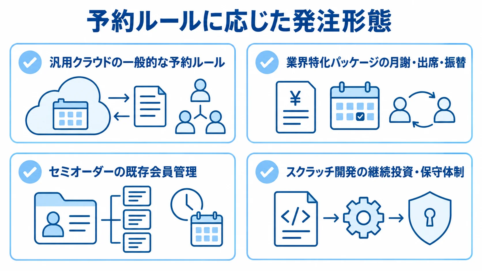 予約ルールと運用条件から見る発注形態 汎用クラウド、業界特化パッケージ、セミオーダー、スクラッチ開発を、それぞれの予約ルールや運用条件と並べた図。