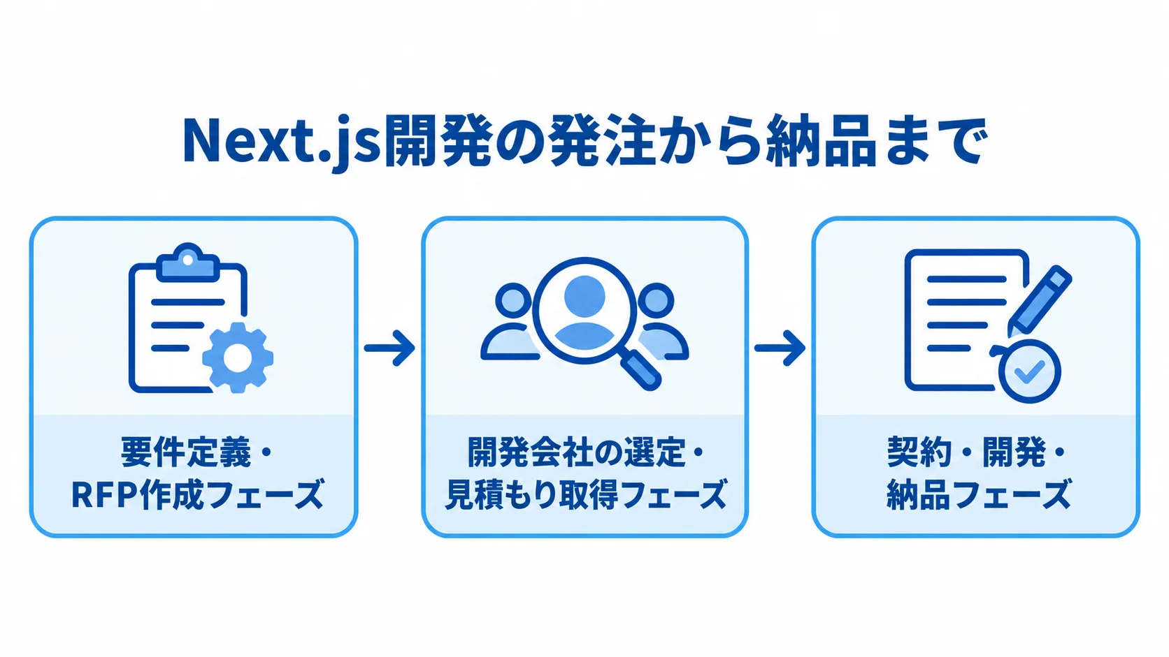 Next.js開発の発注プロセスを示す3段階の図 Next.js開発の発注から納品までを3つの工程で示す図