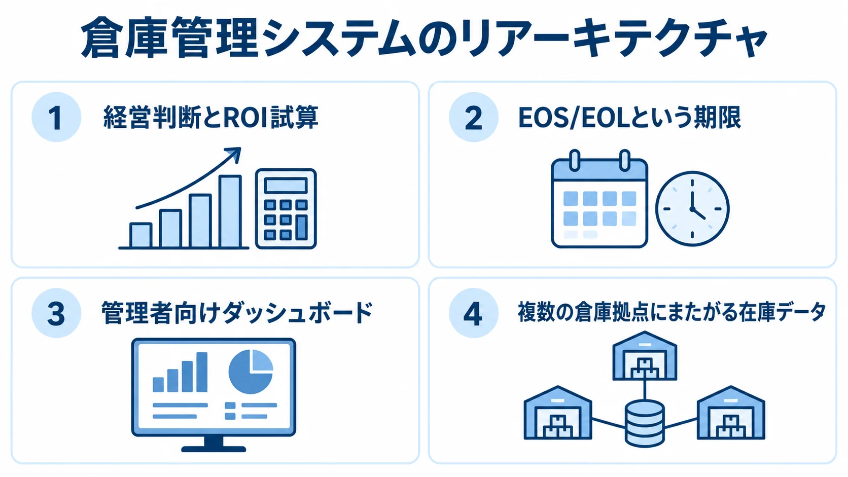 倉庫管理システムのリアーキテクチャで扱う論点 倉庫管理システムの記事群で扱う経営判断、期限、ダッシュボード、拠点間データ統合の論点を4枚のパネルで示した図。