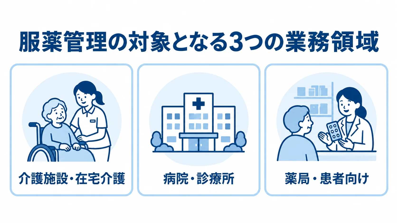 服薬管理の対象となる3つの業務領域 服薬管理の対象を介護施設・在宅介護、病院・診療所、薬局・患者向けの3領域に分けた図解。