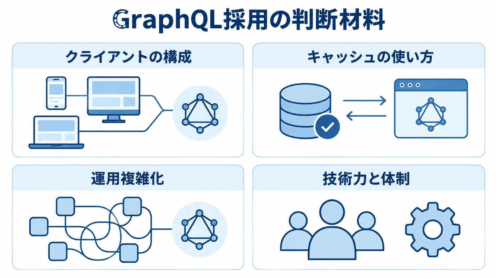 GraphQL採用の判断材料を4つのパネルで整理した図解 GraphQLを採用する前に確認するクライアント構成、キャッシュ、運用、技術体制を示す図解。