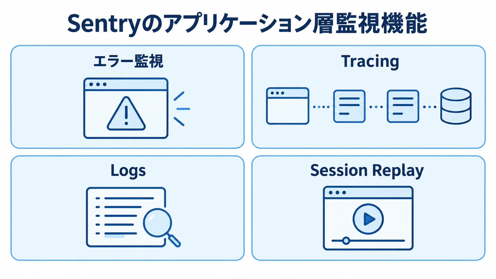 Sentryで組み合わせるアプリケーション層の監視機能 Sentryのアプリケーション層監視機能として、エラー監視、Tracing、Logs、Session Replayを並べた図。