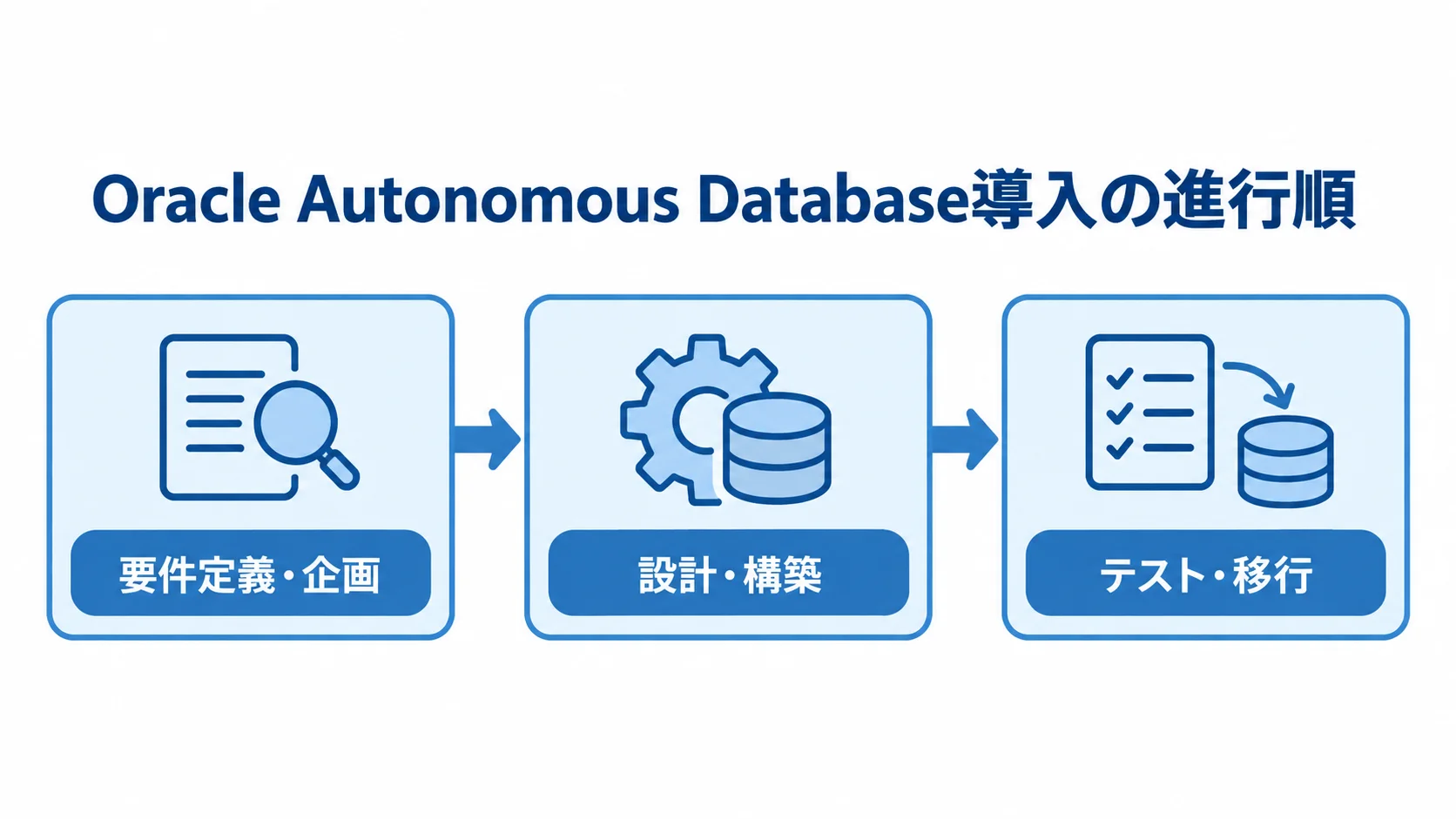 Oracle Autonomous Database導入の進行順を示す図 Oracle Autonomous Database導入を要件定義・企画、設計・構築、テスト・移行の順に示す図解。