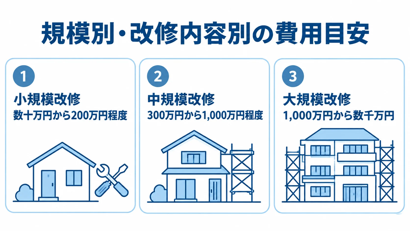 小規模改修、中規模改修、大規模改修の費用帯を3枚のカードで示した図。