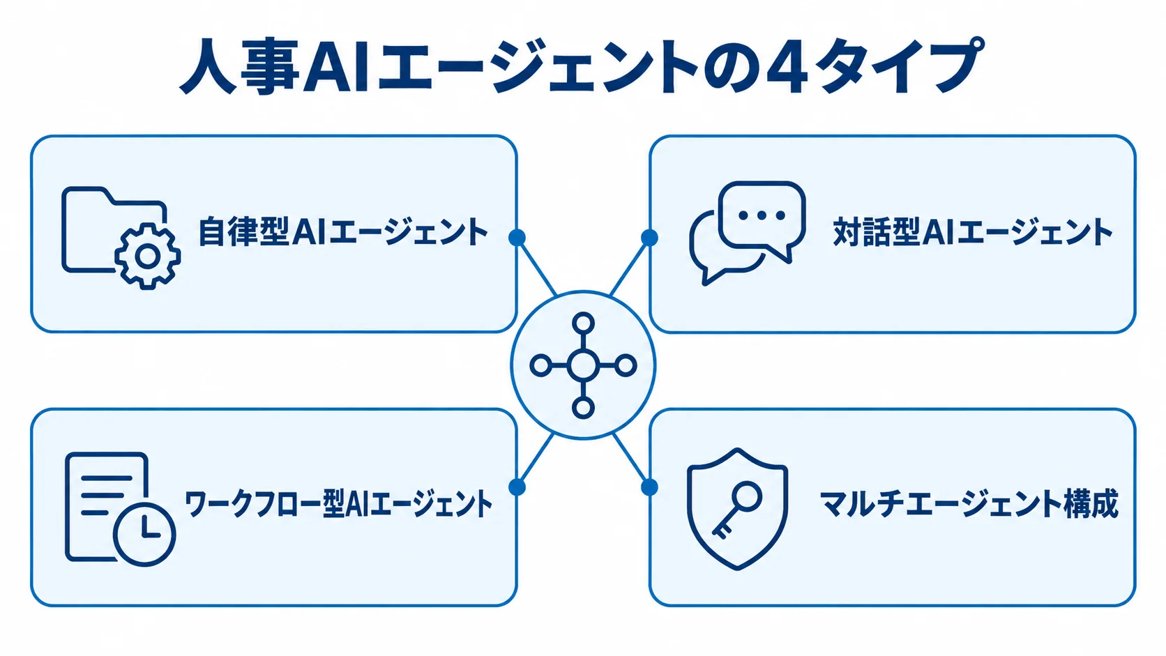 人事・労務・採用で使われるAIエージェントの種類 人事向けAIエージェントの4タイプを並べた図。