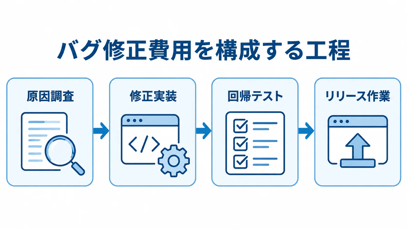 バグ修正費用を構成する4工程 バグ修正費用を原因調査、修正実装、回帰テスト、リリース作業の順に示す図。