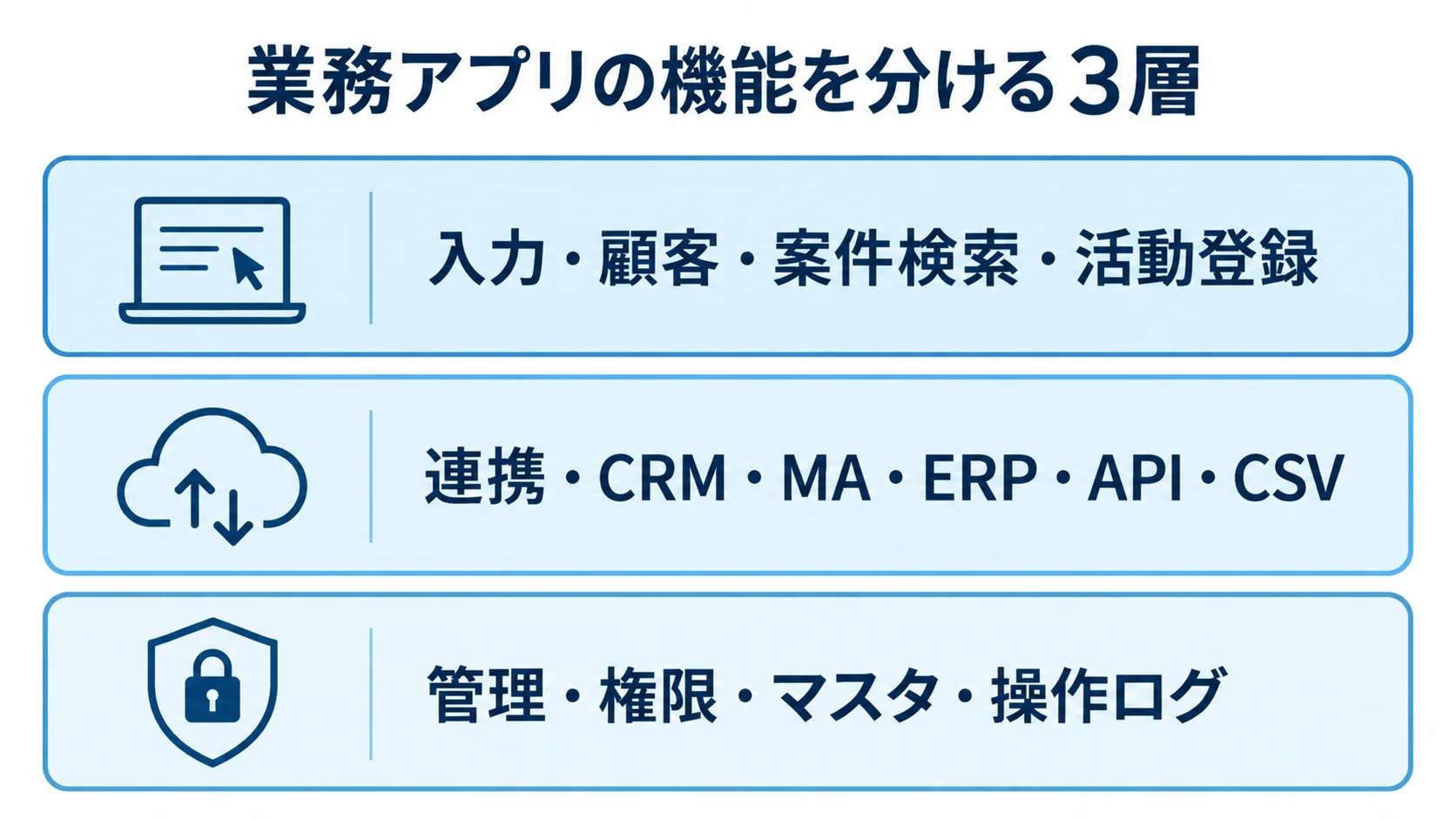 業務アプリの入力、連携、管理の3層と、それぞれの機能例を示す図。