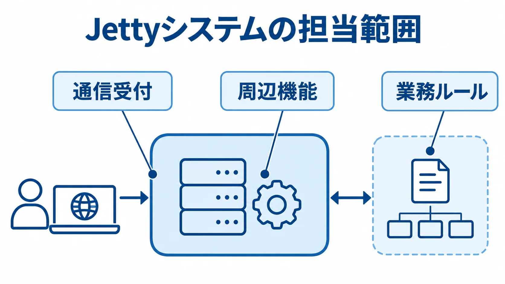 Jettyシステムの担当範囲と業務アプリの役割を示した図 Jettyシステムの中心から通信受付、周辺機能、業務ルールの担当範囲を示す図解