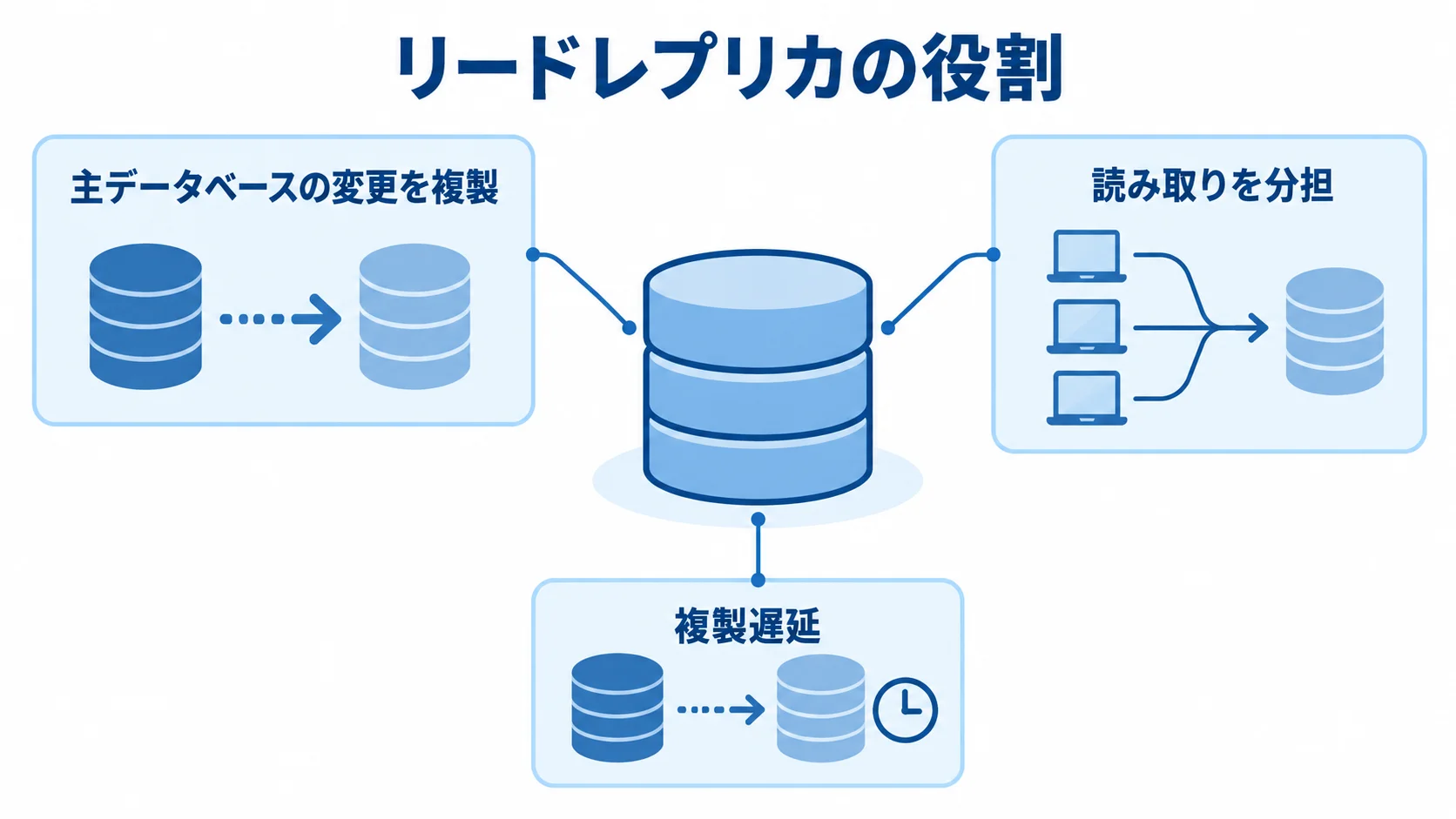 リードレプリカの役割と複製遅延 リードレプリカを中心に、変更の複製、読み取りの分担、複製遅延を示す図