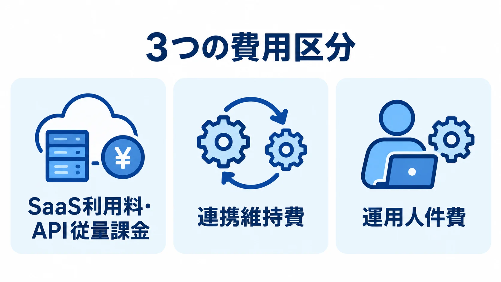 AI活用の保守・運用費用を構成する3区分 AI活用の保守・運用費用を、SaaS利用料・API従量課金、連携維持費、運用人件費の3区分で示した図。