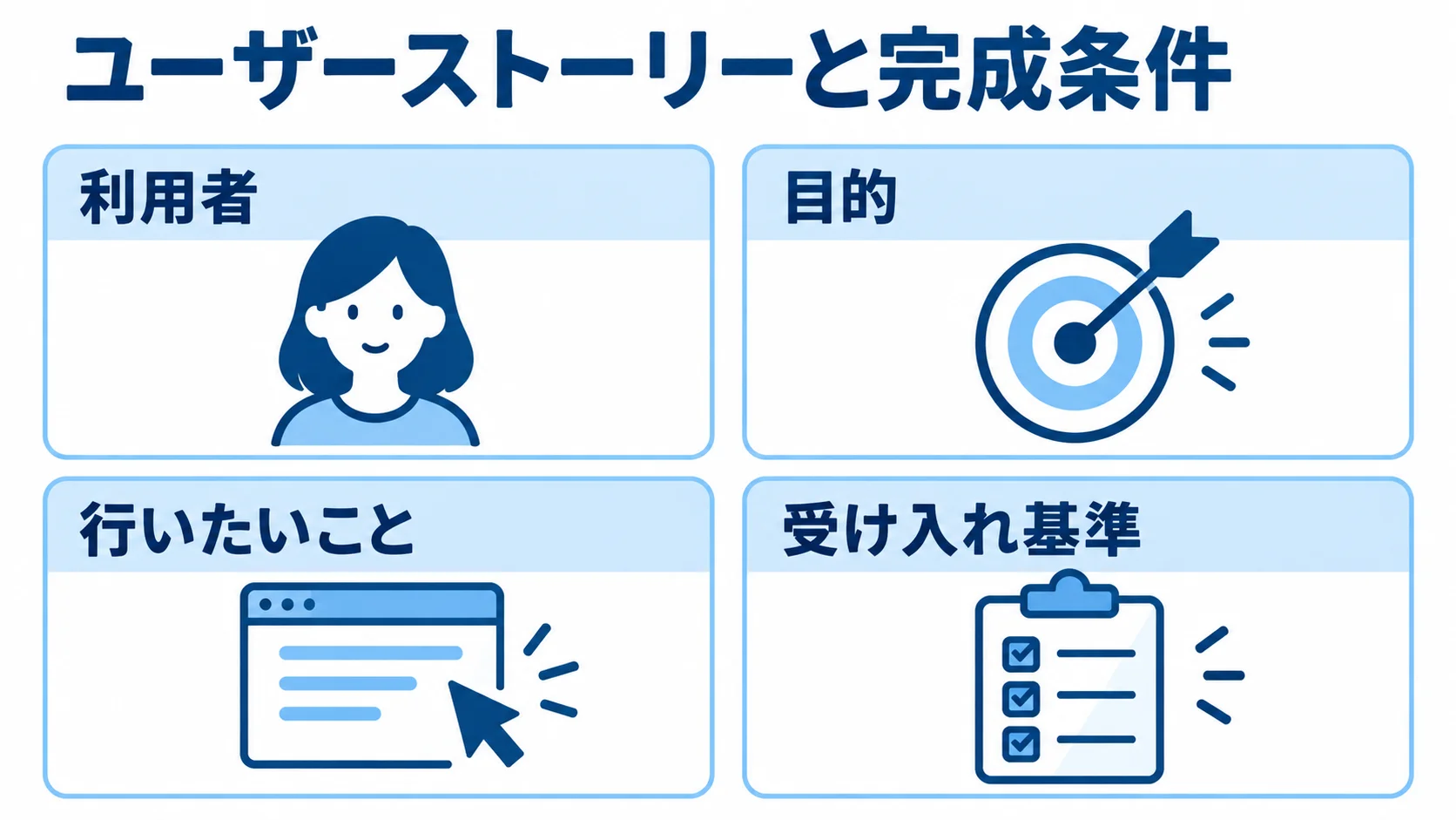 ユーザーストーリーを構成する要素と完成条件 ユーザーストーリーの三要素と受け入れ基準を4枚のカードで示す図。