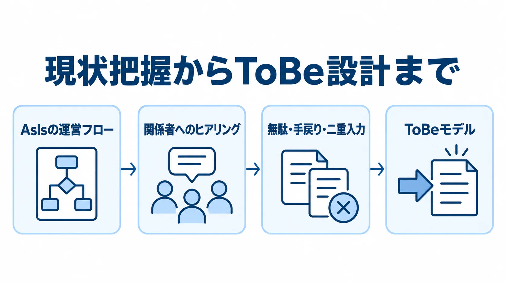 現状把握からToBeモデル設計までの流れ AsIsの運営フローから関係者へのヒアリングを経てToBeモデルを設計する流れを示した図