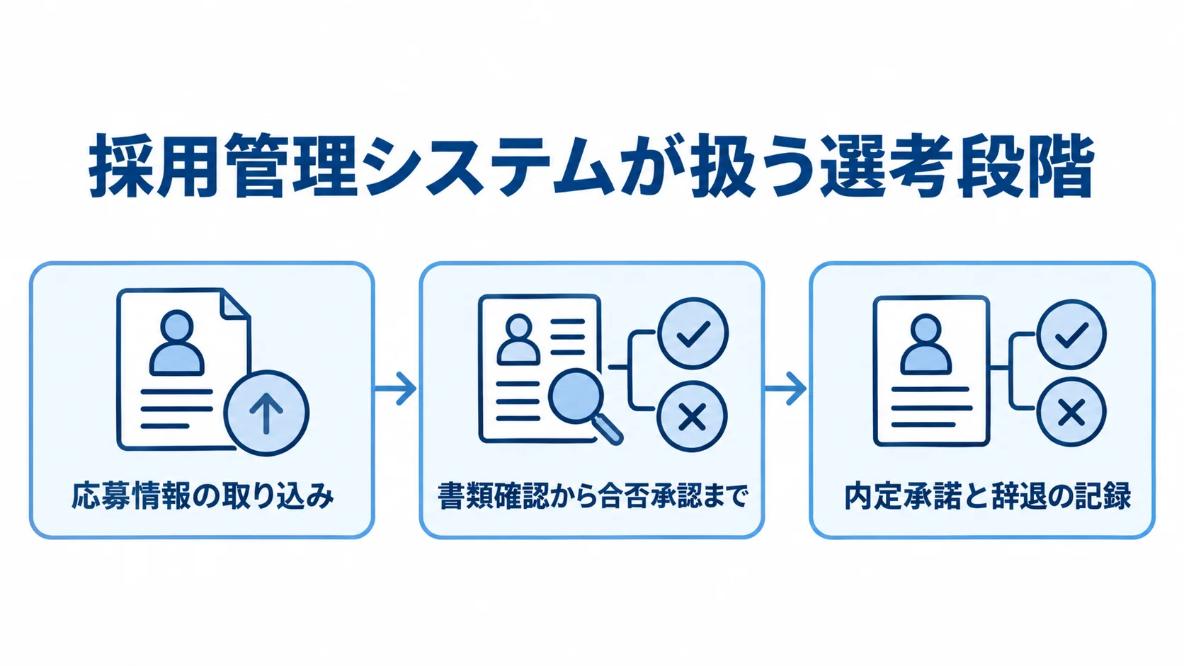 採用管理システムで扱う応募受付から選考、終了記録までの流れを示す図解。