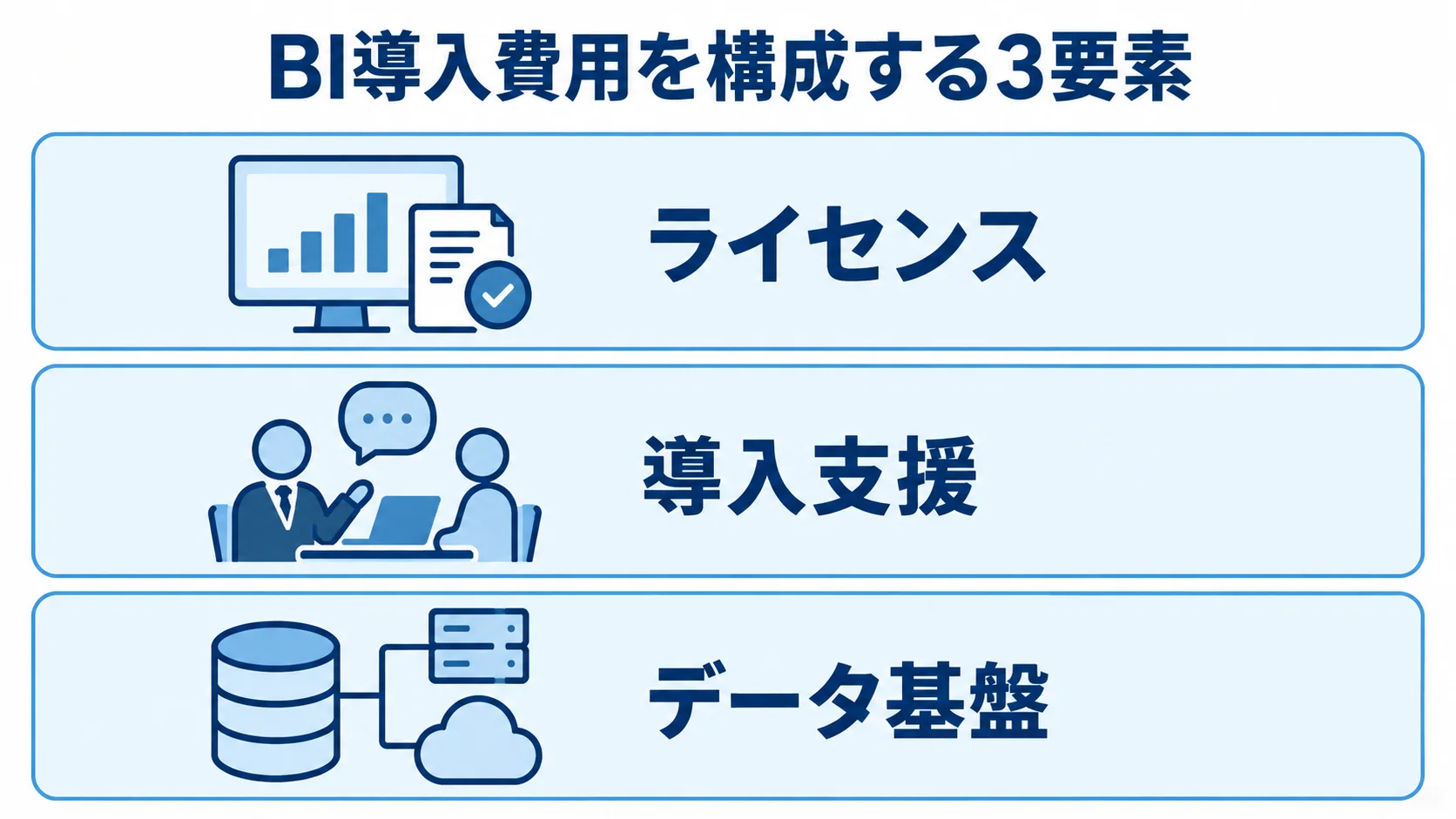 BIツール導入費用をライセンス、導入支援、データ基盤の3層で示した図。