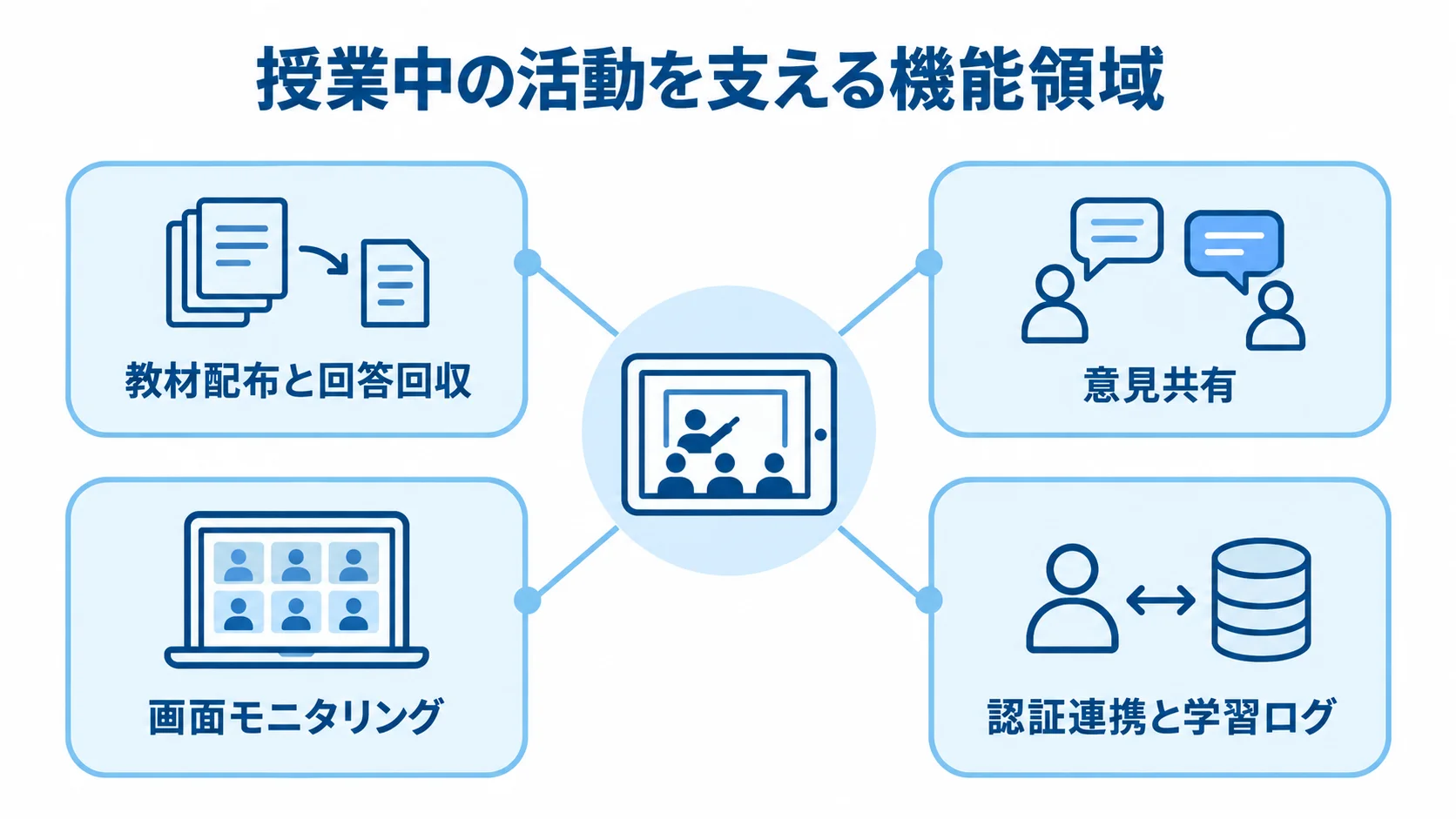 授業支援システムが支える授業中の機能領域 授業支援システムを中心に、教材配布と回答回収、意見共有、画面モニタリング、認証連携と学習ログが広がる図