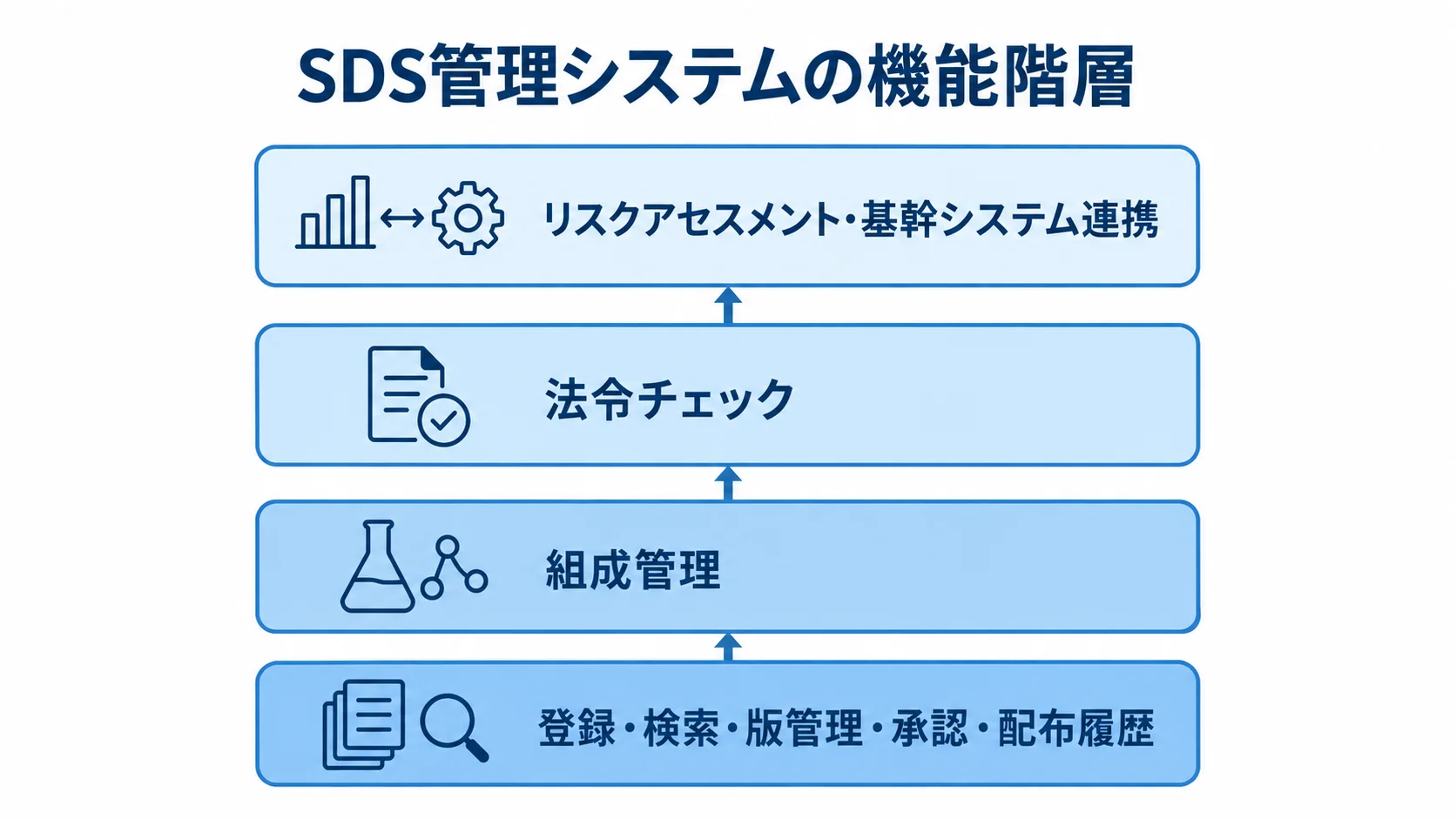 SDS管理システムの基本機能と追加機能を上下の層で示した図解