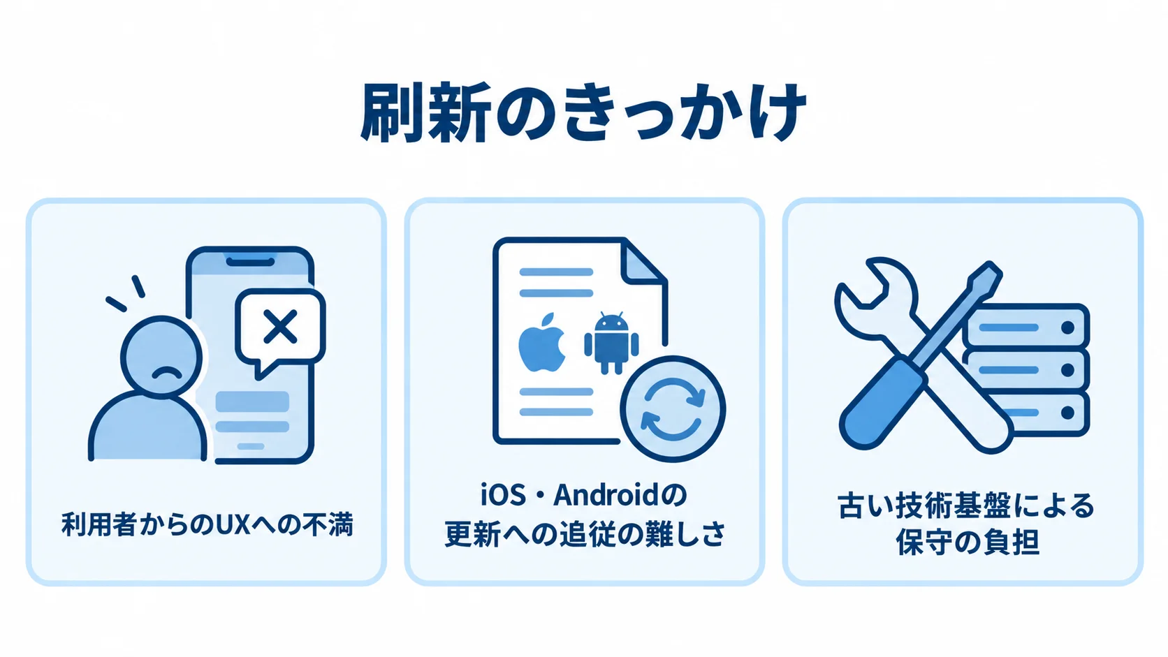 利用者のUXへの不満、iOS・Android更新への追従、古い技術基盤の保守負担を並べた図解。