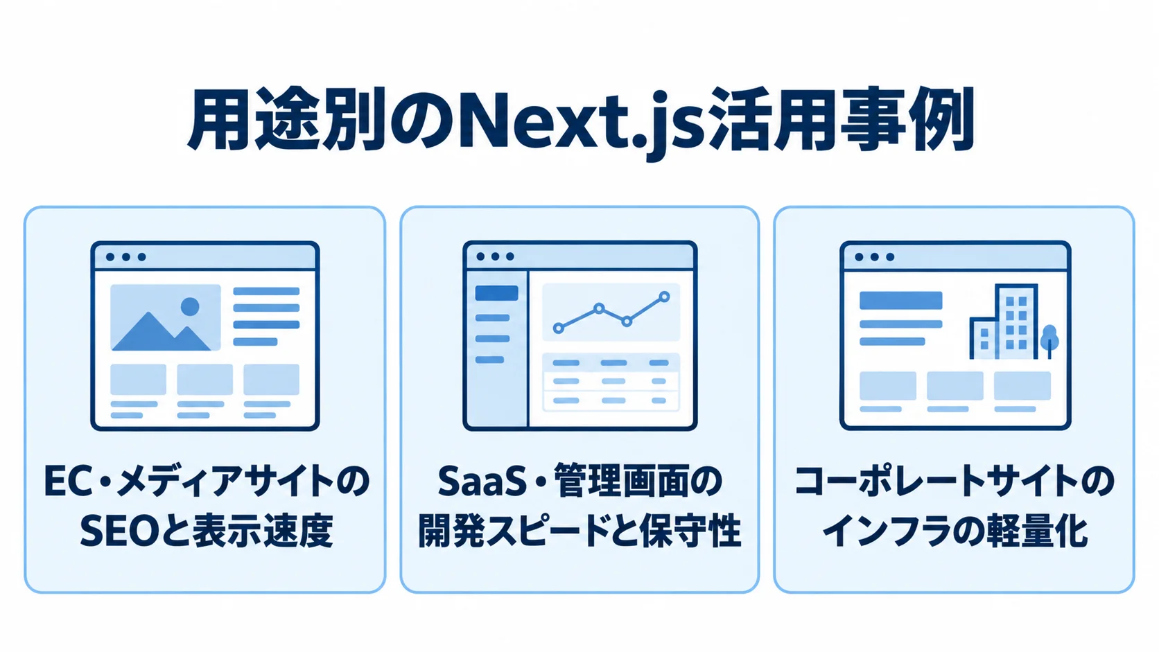 用途ごとに異なるNext.js導入の狙い EC・メディア、SaaS管理画面、コーポレートサイトの用途別に、Next.js導入で重視する点を示した3枚のパネル図。