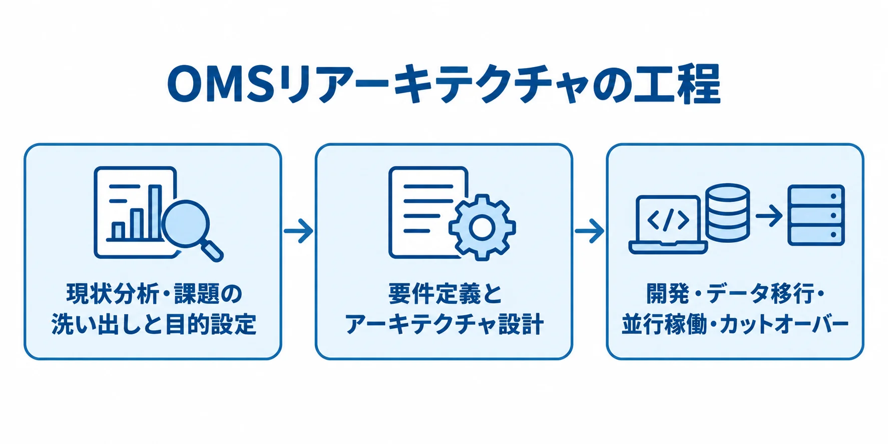OMSリアーキテクチャの現状分析、設計、開発・移行・切替を順に示す図。