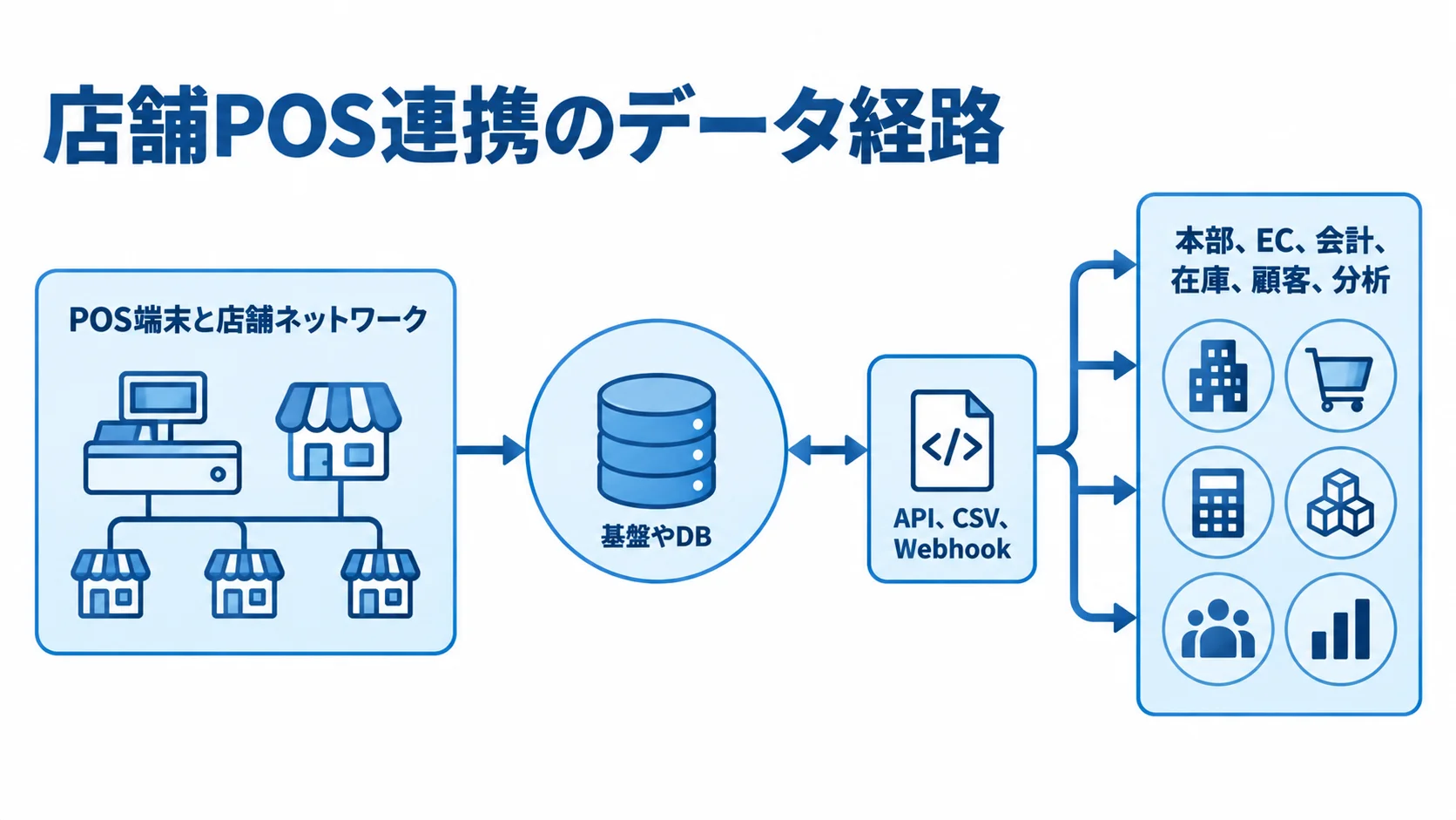 店舗POS連携でデータが基盤から各業務システムへ届く構成図 基盤やDBを中心に、POS端末と店舗ネットワークから各業務システムへデータが届く経路を示した図。