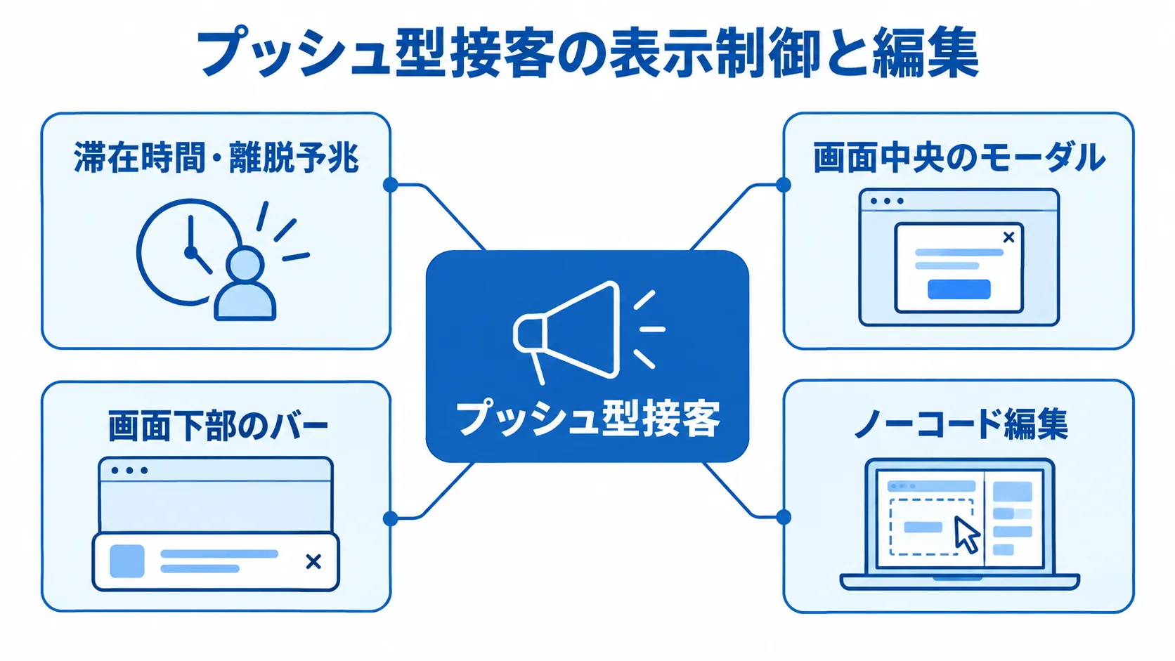 プッシュ型接客を中心に、表示の引き金や位置、ノーコード編集を示す図。