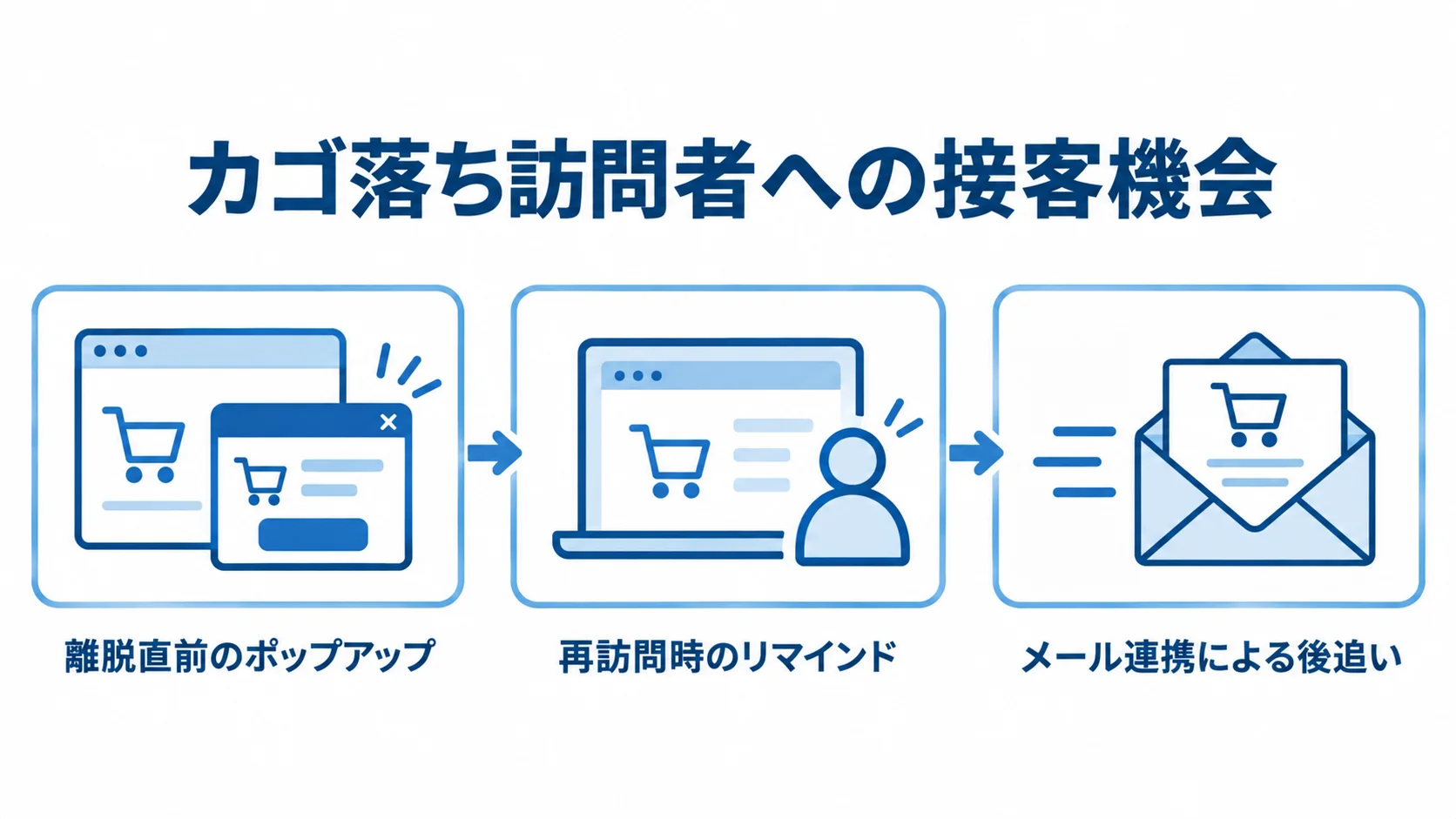 カゴ落ち訪問者への段階的な接客 離脱直前のポップアップ、再訪問時のリマインド、メール連携による後追いを順に示した図解