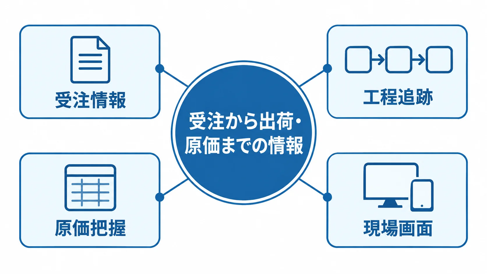金属加工業向け生産管理システムの管理情報 受注から出荷・原価までの情報を管理する生産管理システムと、受注情報・工程追跡・原価把握・現場画面の関係を示す図解。