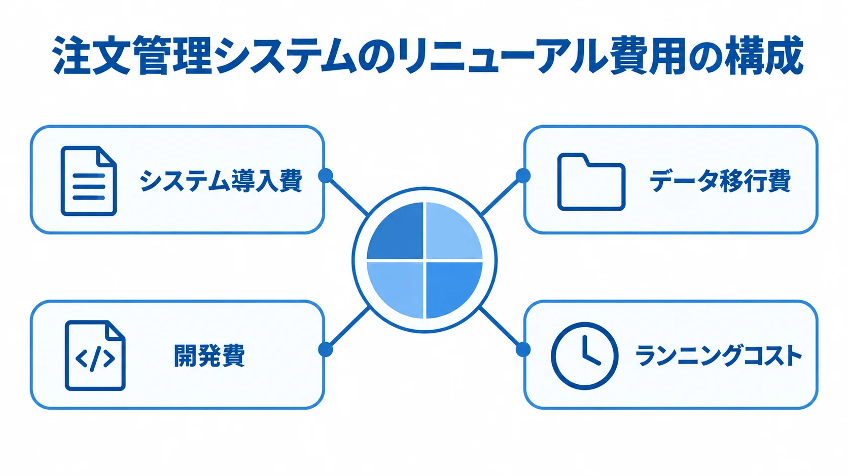 注文管理システムのリニューアル費用を構成する4要素 注文管理システムのリニューアル費用を、導入、データ移行、開発、ランニングコストの4要素で示した図解。
