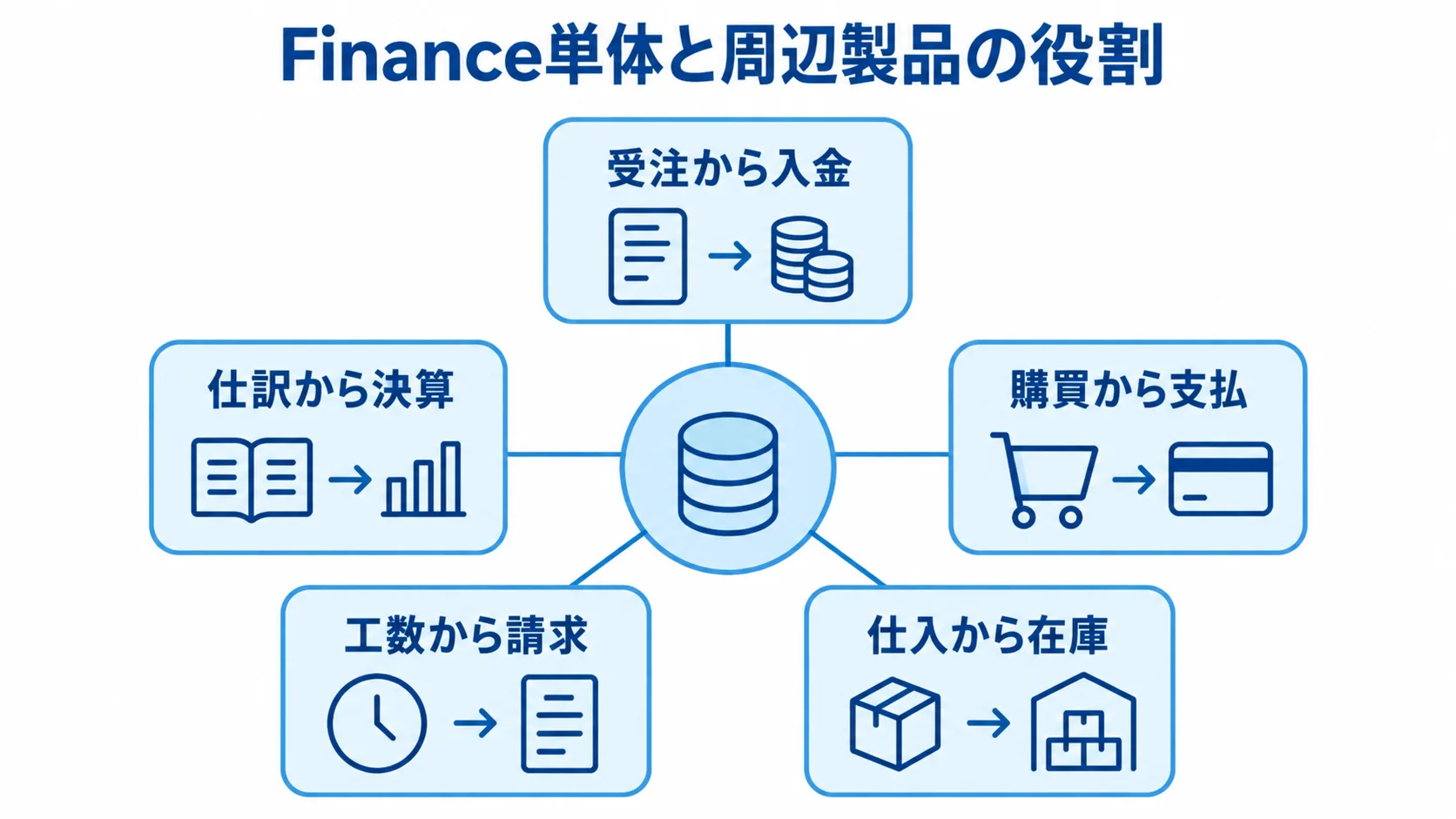 Finance単体と周辺製品の役割を示すハブ図 Finance単体と周辺製品の役割を、5つの業務フローを周囲に置いたハブ図で示しています。