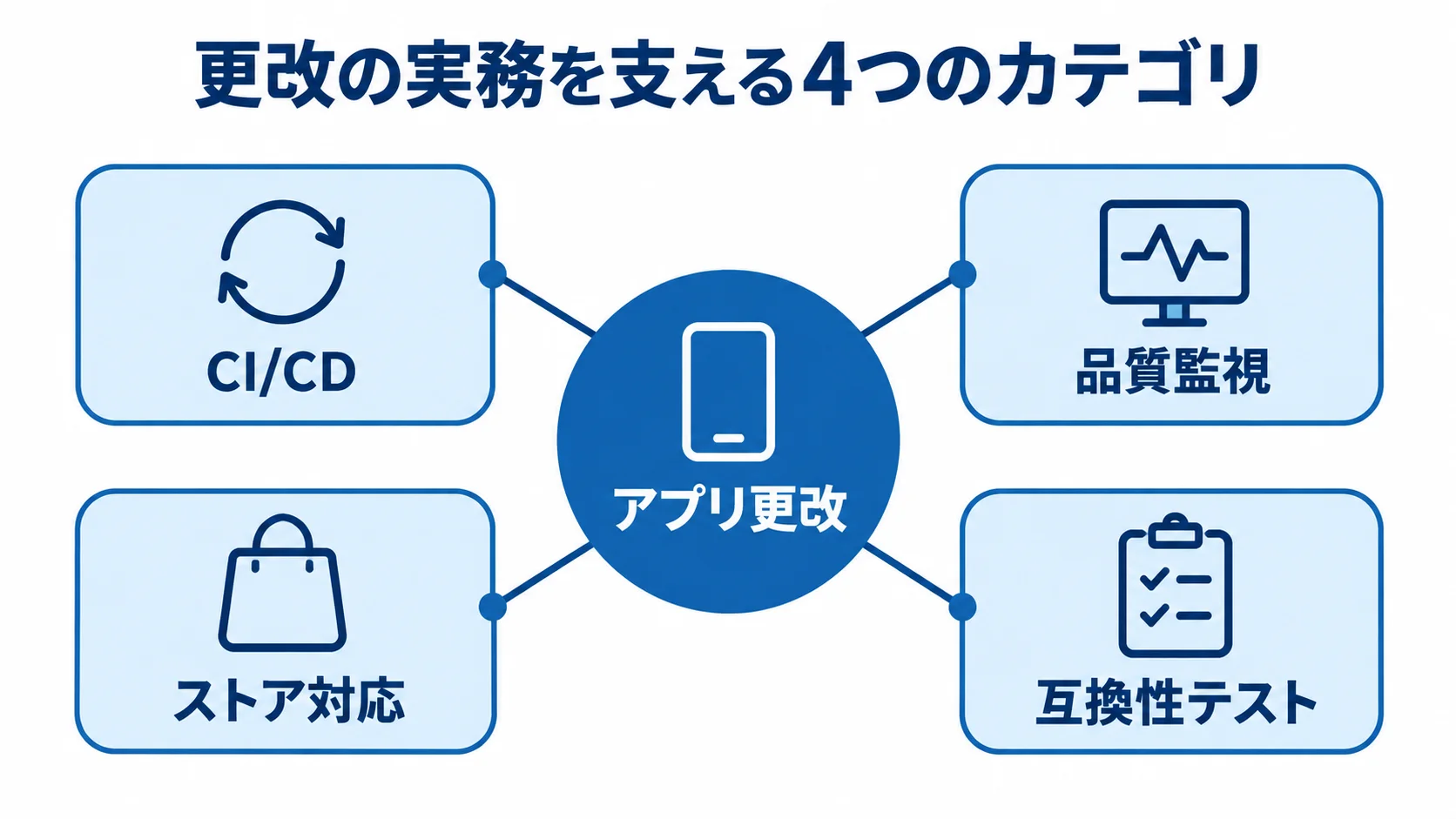 アプリ更改を中央に、CI/CD、品質監視、ストア対応、互換性テストを周囲に配置した図解