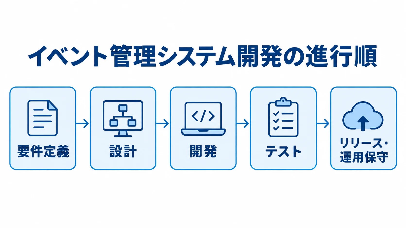 イベント管理システム開発を要件定義、設計、開発、テスト、リリース・運用保守の順に示す図。