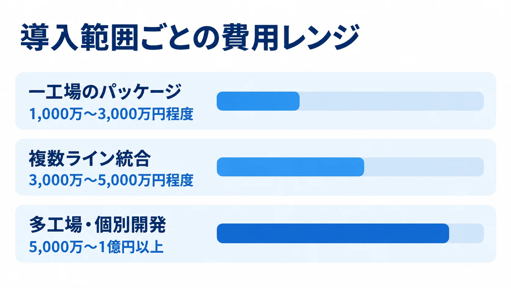 導入範囲ごとの企画段階の初期費用レンジ 一工場のパッケージ、複数ライン統合、多工場・個別開発の初期費用レンジを示す横棒図
