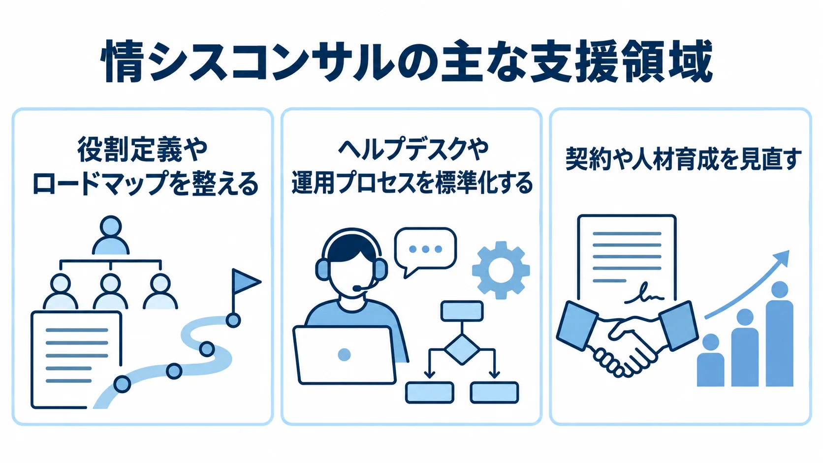 情シスコンサルの3つの支援領域 情シスコンサルの支援内容として、役割定義やロードマップの整備、運用プロセスの標準化、契約や人材育成の見直しを3つのパネルで示した図。