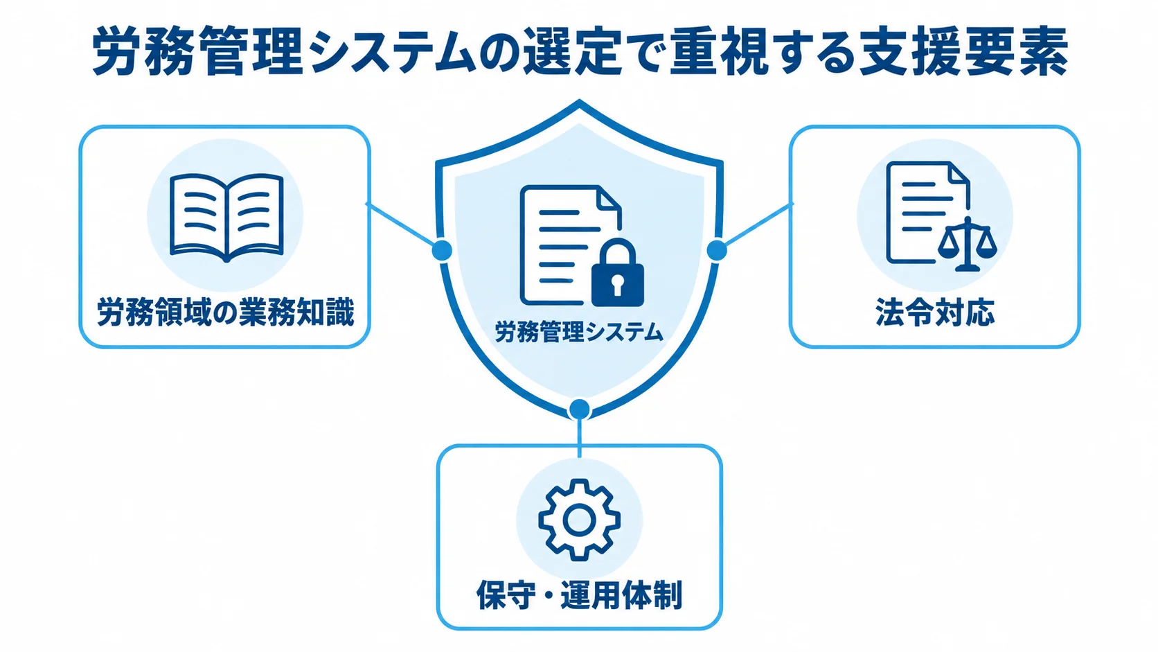 労務管理システム開発パートナー選定の支援要素 労務管理システムを中心に、業務知識、法令対応、保守・運用体制を周囲に配置した図。