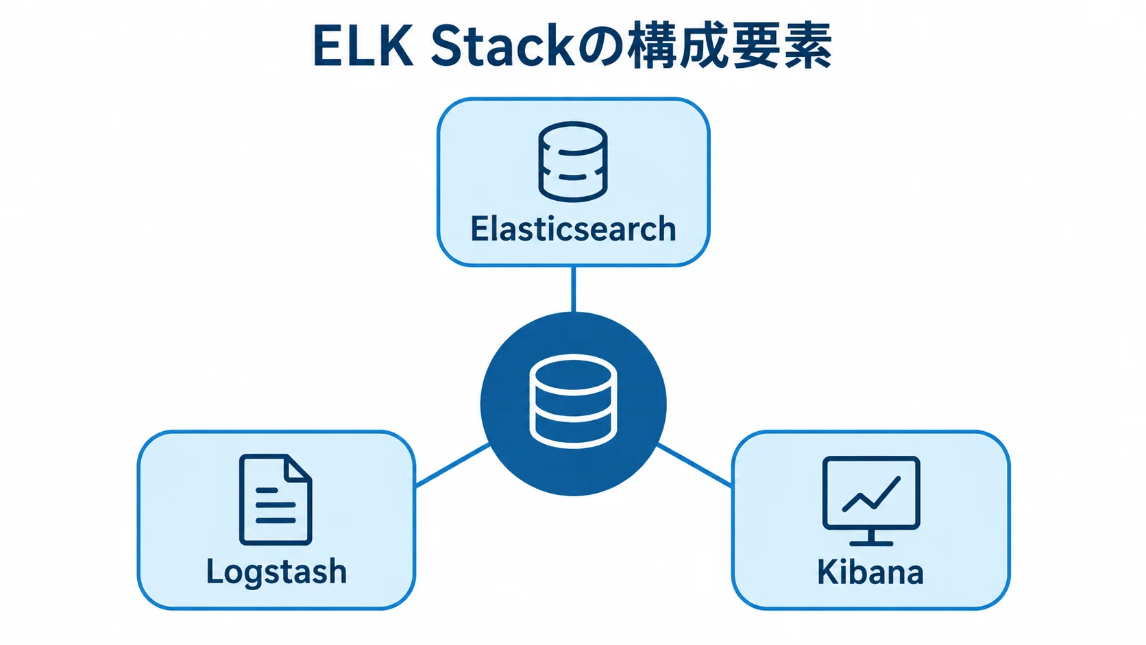 ELK Stackを中央に置き、Elasticsearch、Logstash、Kibanaを周囲に配置した構成図。