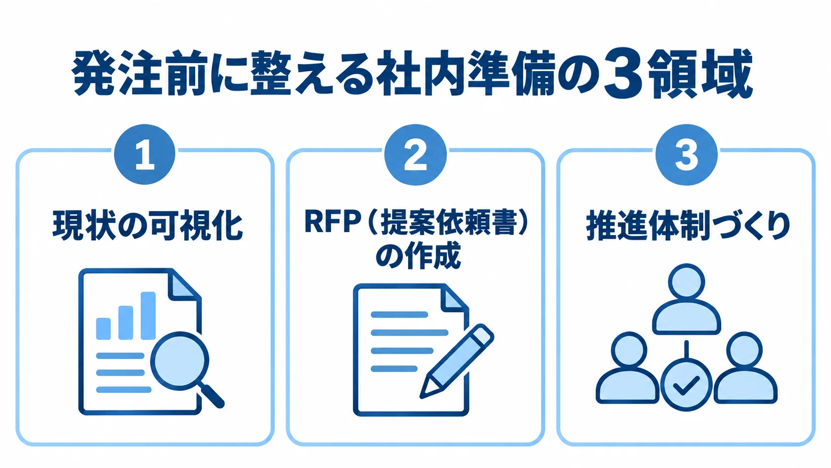 発注前に整える社内準備の3領域 現状の可視化、RFP作成、推進体制づくりを並べた発注前準備の図解。