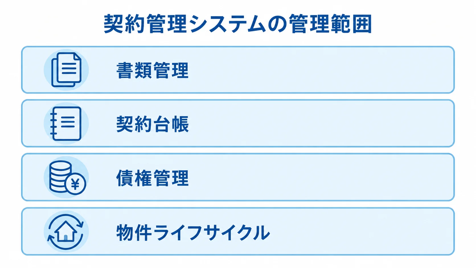 契約管理システムを構成する4つの管理層 契約管理システムの管理範囲を、書類管理から物件ライフサイクルまでの4層で示した図です。