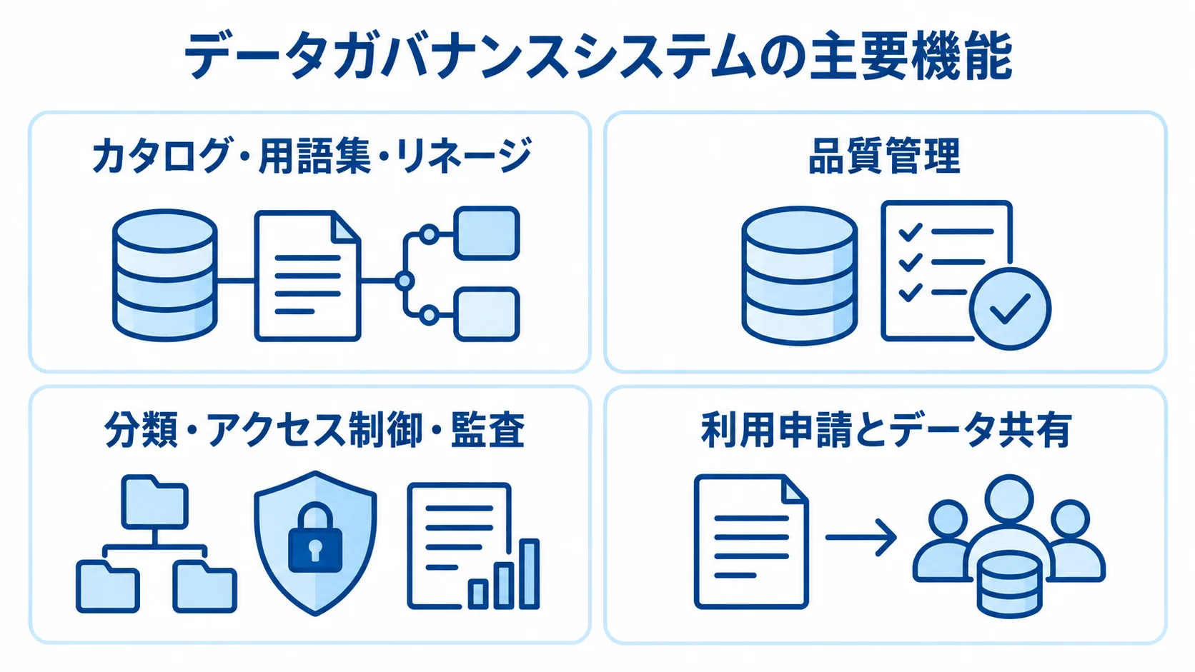 意味と出所からデータ共有までの主要機能を示す図 データガバナンスシステムの主要機能を4領域に分けた図