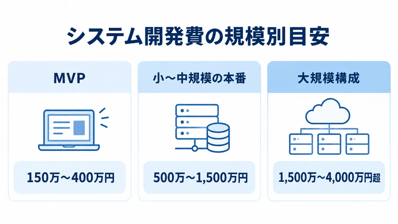 システム規模ごとの開発費目安 MVP、小〜中規模の本番、大規模構成のシステム開発費の目安を3枚のパネルで示した図。
